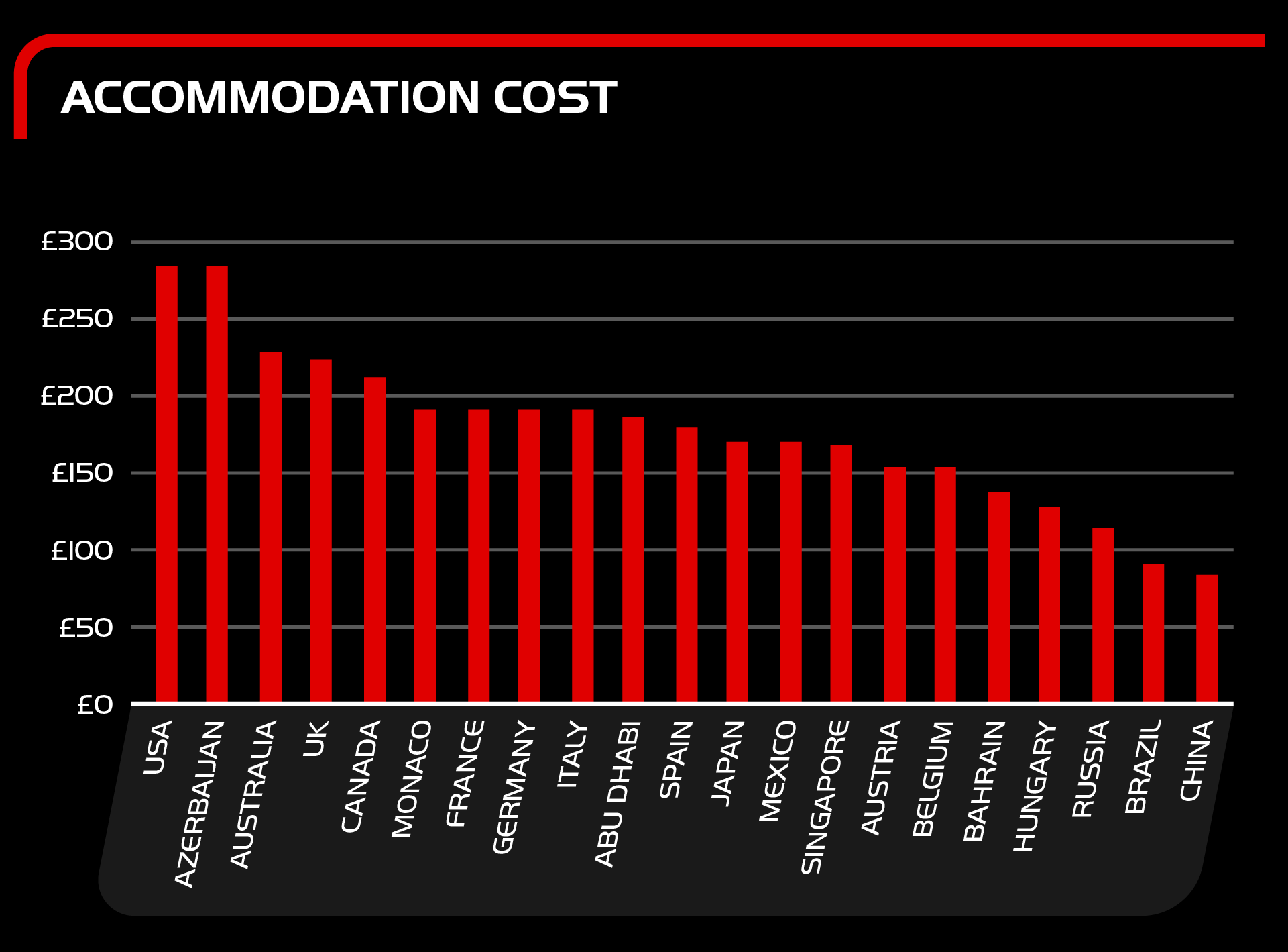 accomodation costs to attend F1