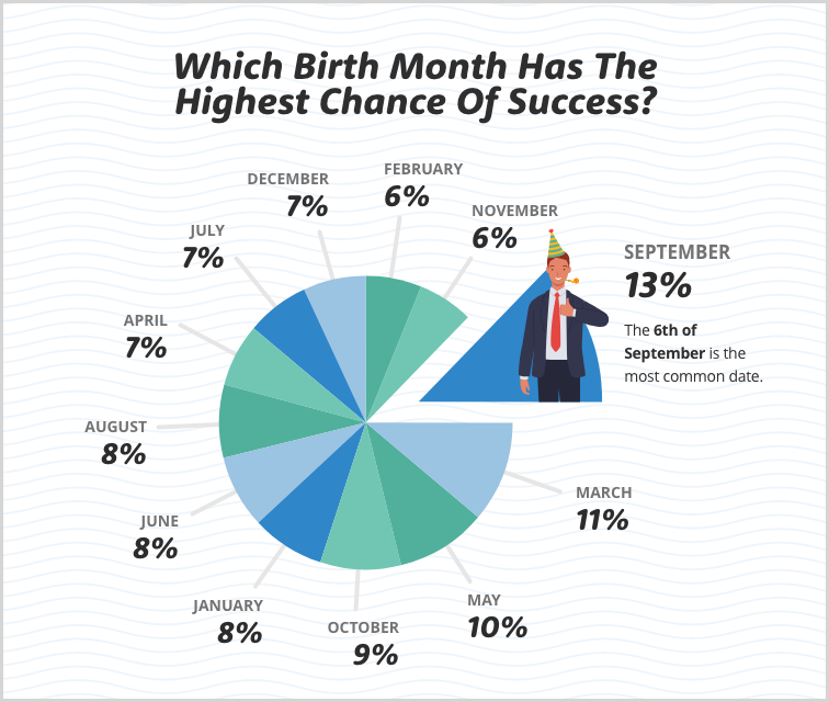 birth month success