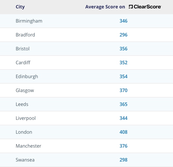 Average Credit Scores Of UK Cities Ocean Finance