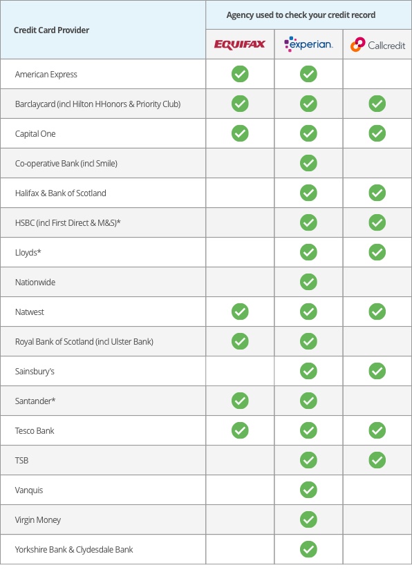 A list of credit card companies and which credit reference agency they work with