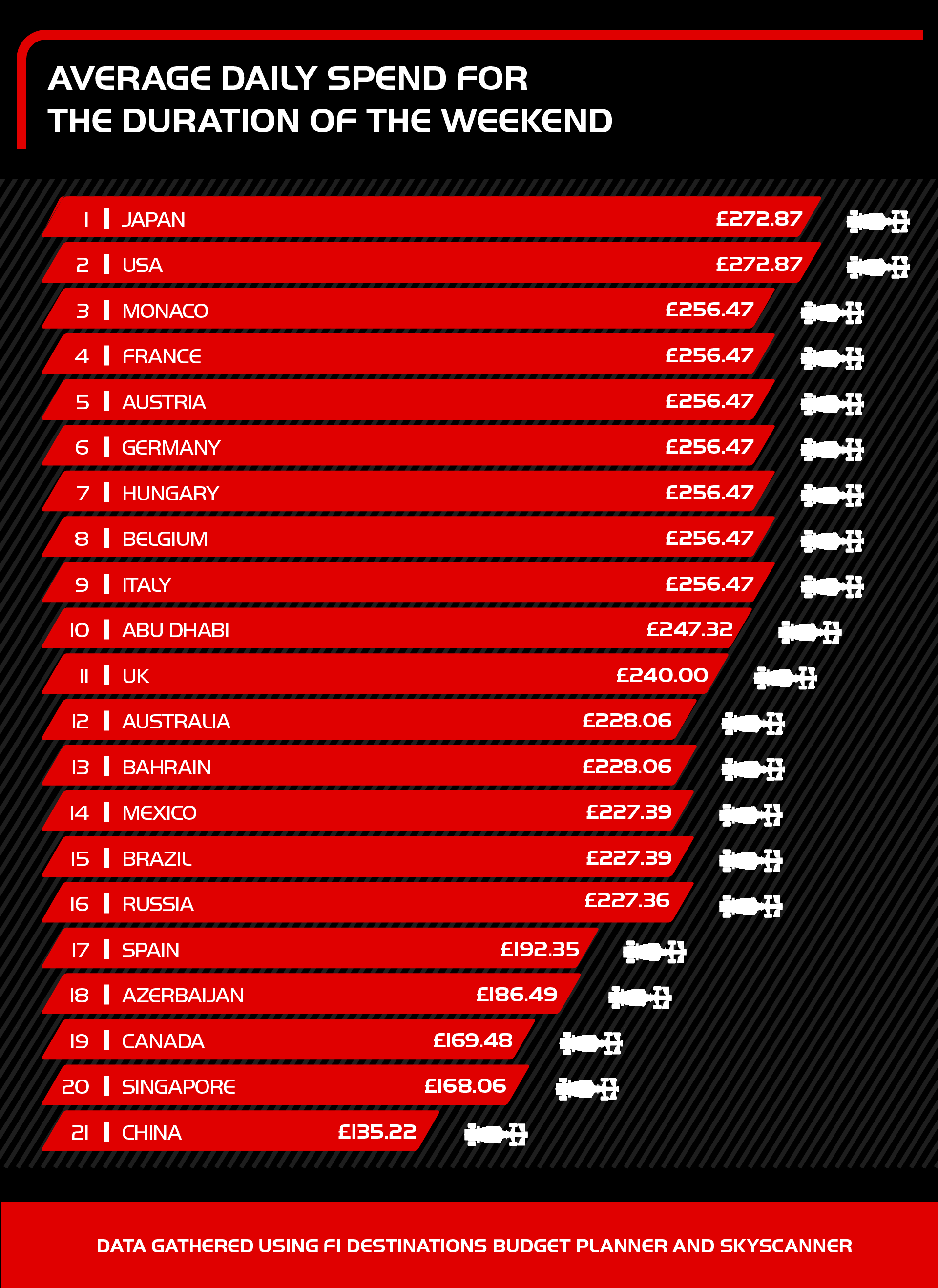 average daily spend for F1