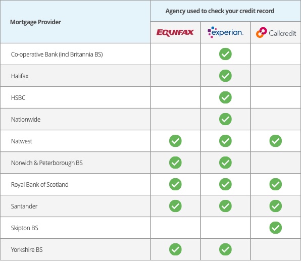 A list of mortgage providers and which credit reference agency they work with