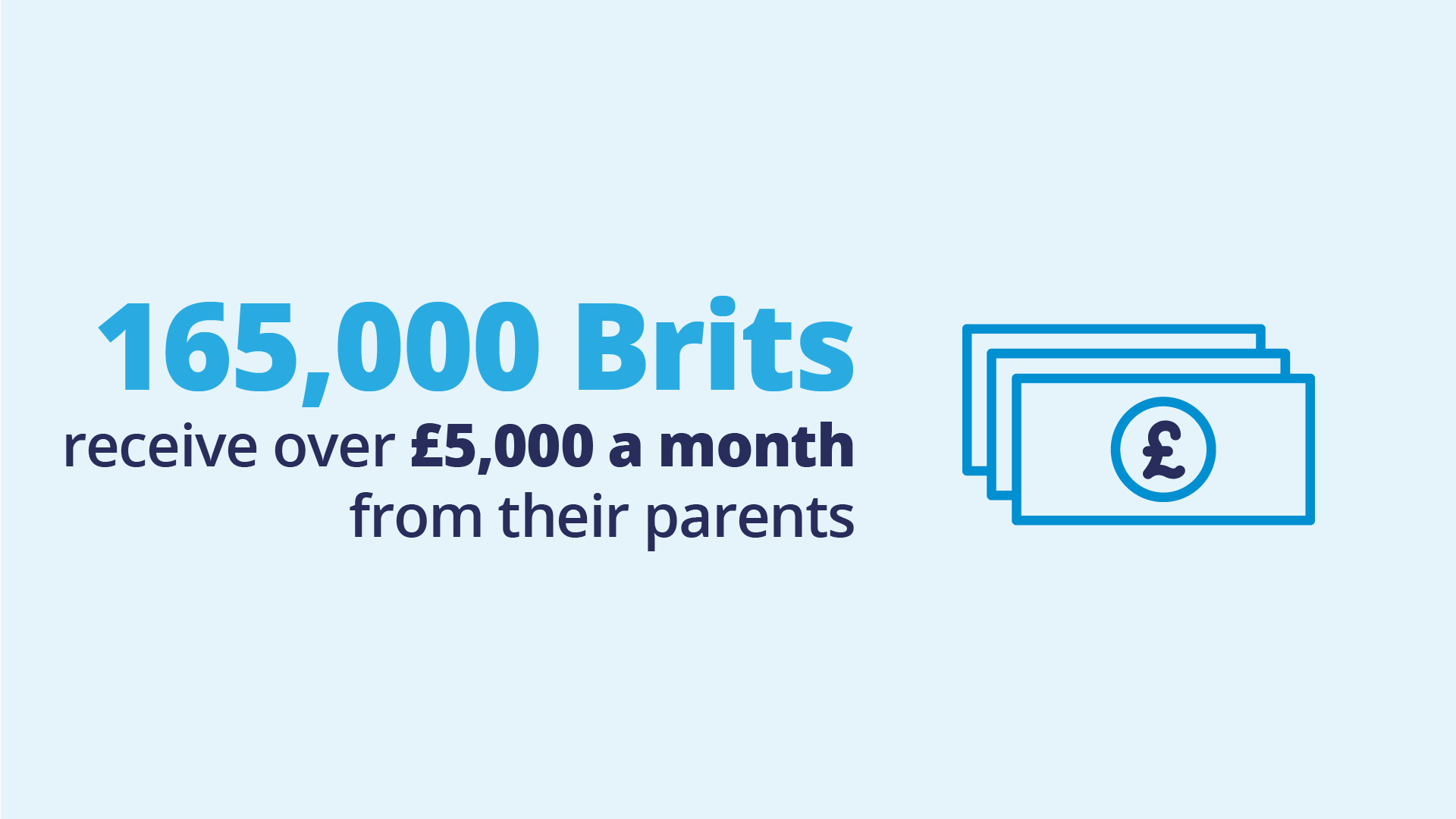 Brits received over £5,000 a month from their parents