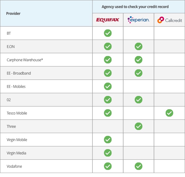 A list of telecoms and utility companies and which credit reference agency they work with