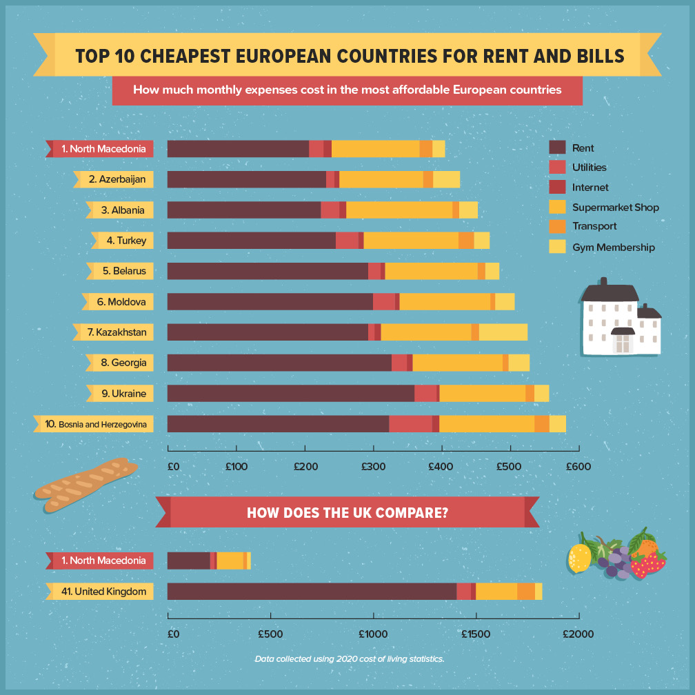 Relocting: Europe's Cheapest Countries Revealed | Finance®